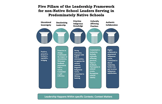 Understanding Context in School Leadership: A Necessity for Non-Native Leaders in Predominantly Native Educational Spaces
